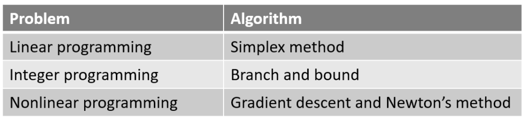 Study Operations Research (2): Optimization Algorithms at Coursera - ZZ ...